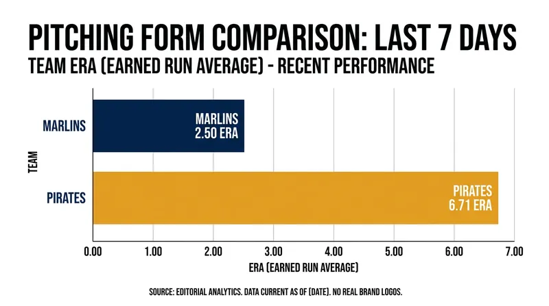 The Marlins' pitching staff has dominated over the past week, while the Pirates have struggled to prevent runs.