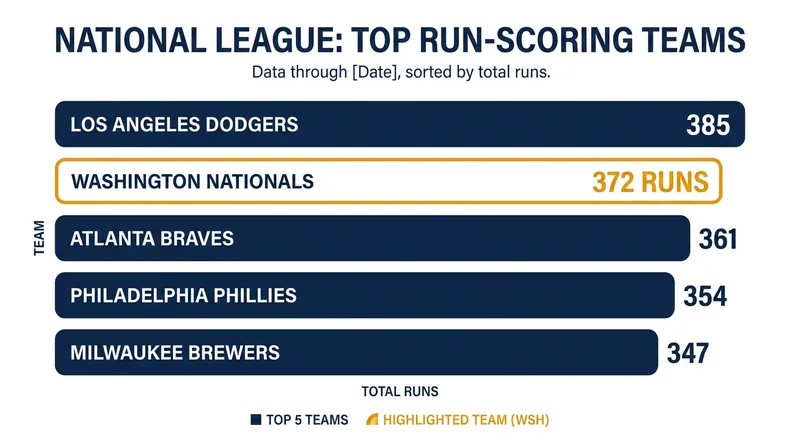 The Nationals' offense has been a driving force behind their successful first half of the 2026 season.