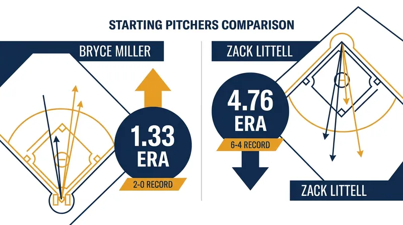 Friday's pitching matchup features Seattle's dominant Bryce Miller against Washington's Zack Littell.