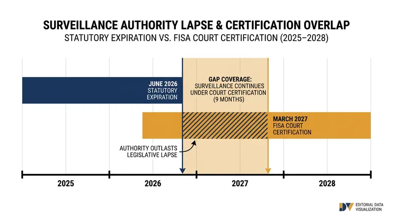 Existing FISA Court certifications allow surveillance to continue despite the statutory lapse.