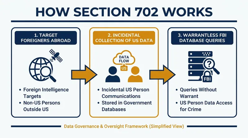 How Section 702 sweeps up domestic communications during foreign intelligence gathering.