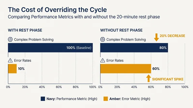 Pushing past the brain's natural limits without a break significantly degrades performance.