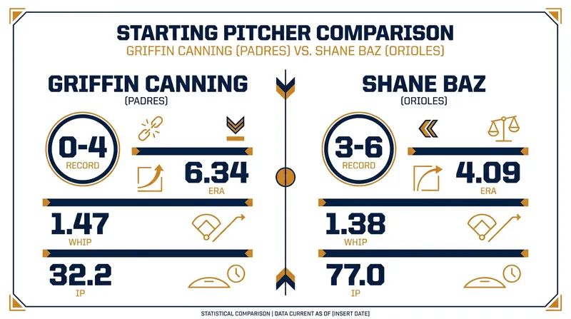 Friday's pitching matchup features San Diego's Griffin Canning against Baltimore's Shane Baz.