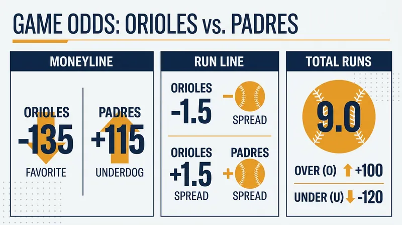 Oddsmakers have positioned the home-team Orioles as slight favorites in the series opener.