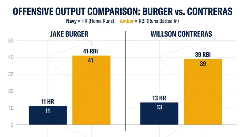 Key run producers for both clubs have carried their respective offenses this season.