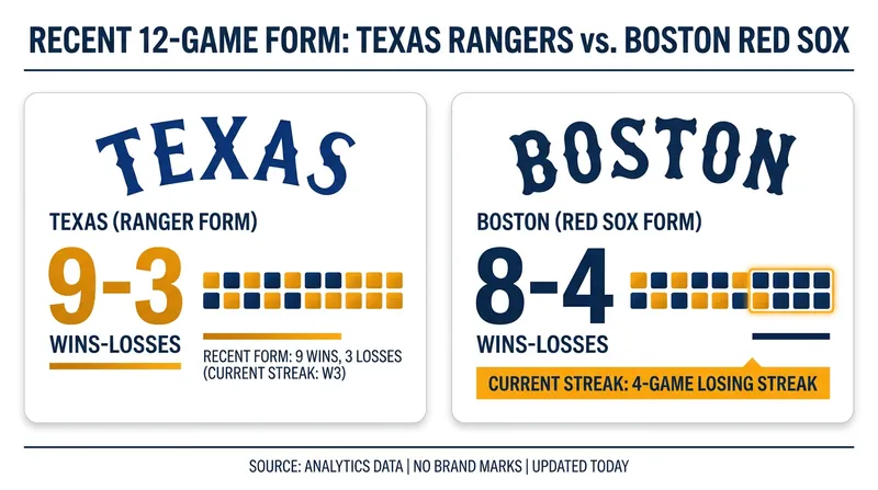 The Rangers arrive in Boston having won nine of their last twelve games.