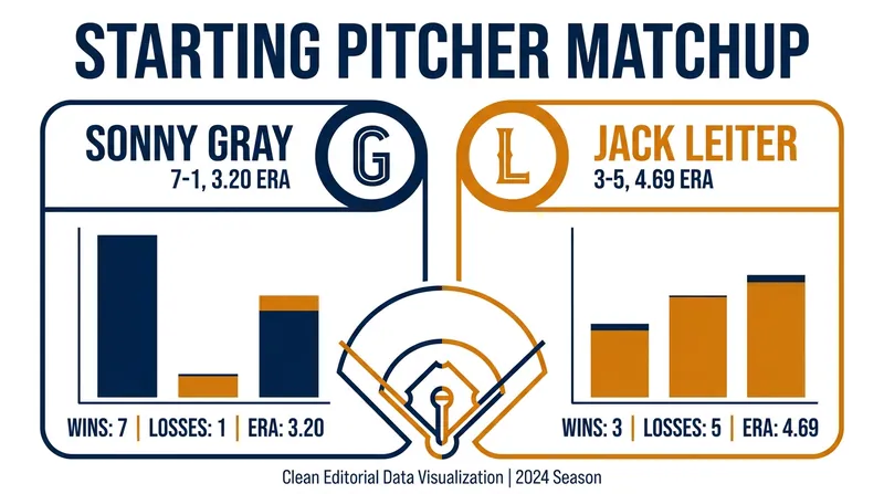 Friday night's starting pitching matchup heavily favors the home side.