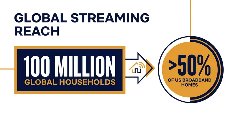 Roku's operating system has reached unprecedented scale, cementing its position as the default 'cable box' of the streaming era.
