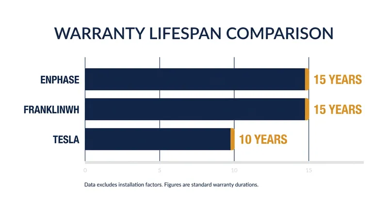 Warranty lengths have become a major differentiator, with Enphase and FranklinWH pushing the industry standard to 15 years.