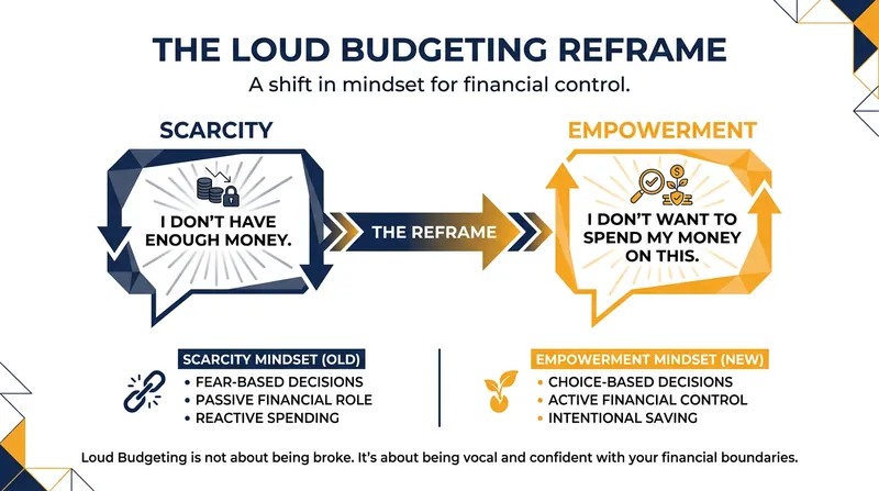 The core mechanism of loud budgeting is reframing frugality as an empowered choice rather than a limitation.