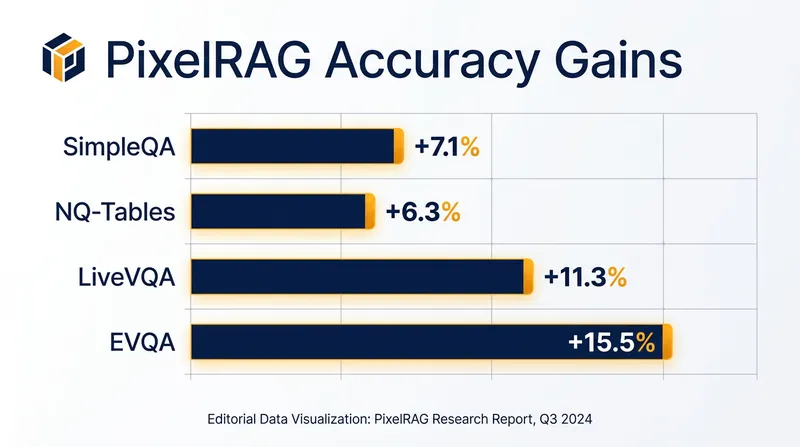 PixelRAG outperforms traditional text-based retrieval systems across multiple industry-standard benchmarks.