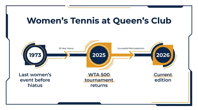 The WTA Tour returned to the historic Queen's Club in 2025 after a 50-year absence.