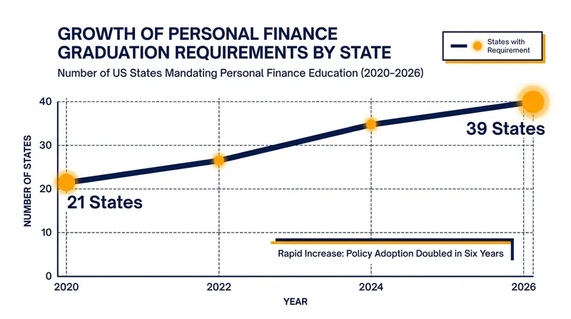 The number of states mandating financial literacy has nearly doubled since 2020.