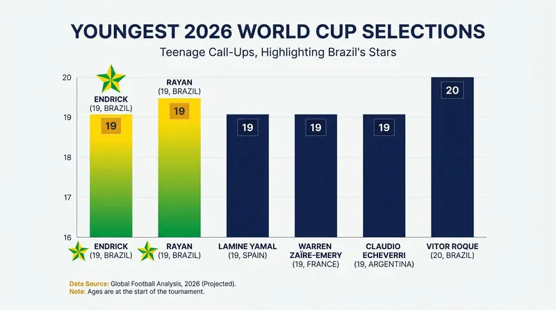 Brazil's Carlo Ancelotti has embraced a youth movement, calling up 19-year-old forwards Endrick and Rayan.
