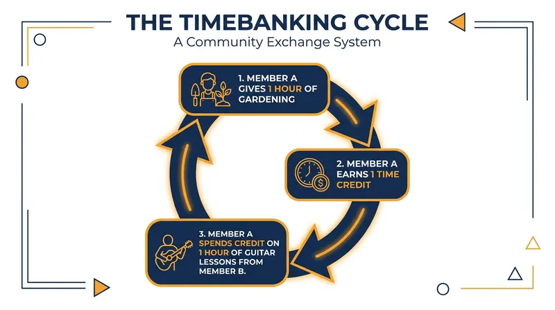 How time credits circulate through a community network.