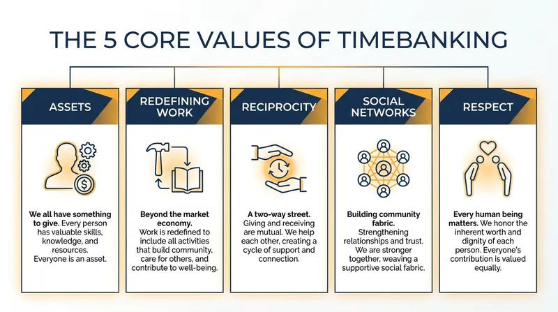 The foundational principles established by Timebanking pioneer Edgar Cahn.