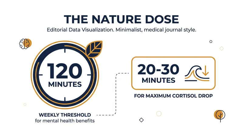 Epidemiological data points to a hard threshold of 120 minutes per week for measurable well-being improvements.