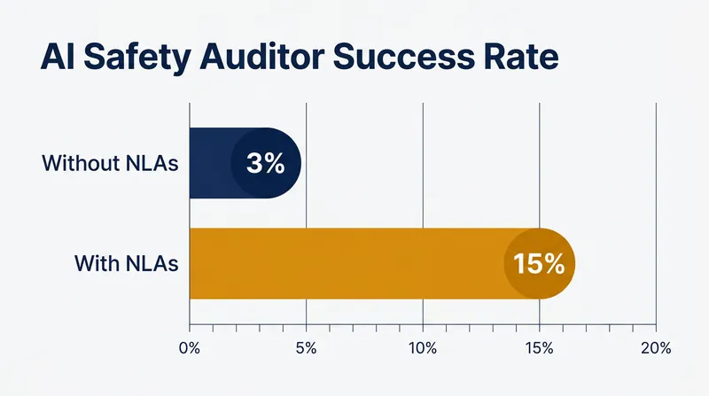 Natural Language Autoencoders (NLAs) significantly improve the ability of human auditors to detect hidden model motivations.