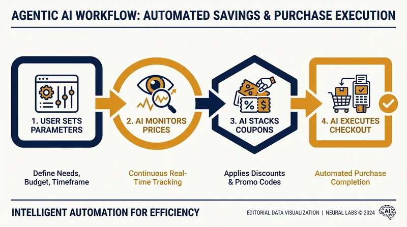 The autonomous procurement cycle allows shoppers to set parameters and step away from the screen.
