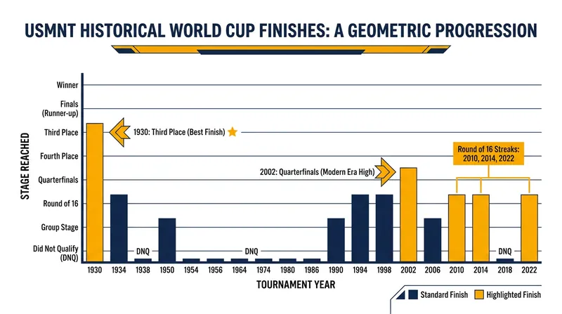 The USMNT is looking to break past the Round of 16 for the first time since their 2002 quarterfinal run.