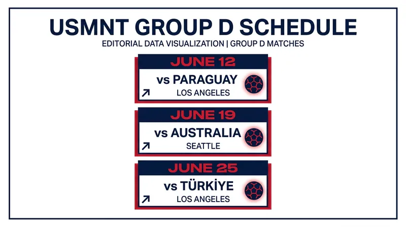 The United States' path through Group D keeps the team entirely on the West Coast.