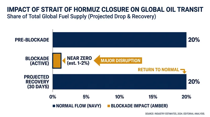 The agreement aims to restore shipping volumes through the Strait of Hormuz within 30 days.