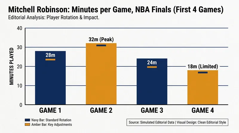 The Knicks have carefully managed Mitchell Robinson's minutes as he plays through a fractured right pinky finger.