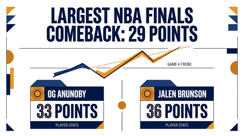 The Knicks erased a historic 29-point deficit in Game 4, led by healthy performances from Anunoby and Brunson.