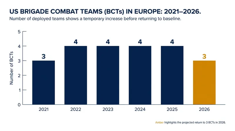US Brigade Combat Teams in Europe have returned to pre-2022 levels.