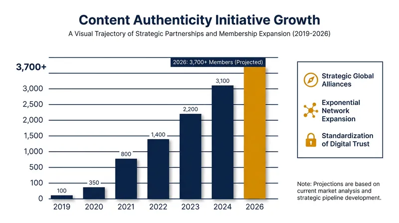 The Content Authenticity Initiative has seen exponential growth as tech and media companies rally around digital provenance standards.