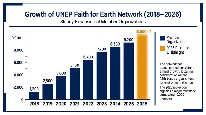 The UNEP Faith for Earth Initiative has rapidly expanded its global network of religious conservation partners.