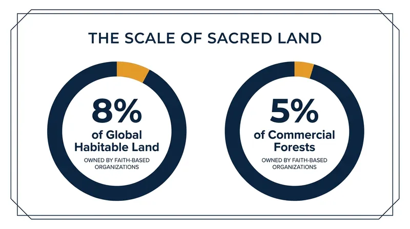 Religious institutions control a massive, often overlooked portion of the Earth's natural resources.