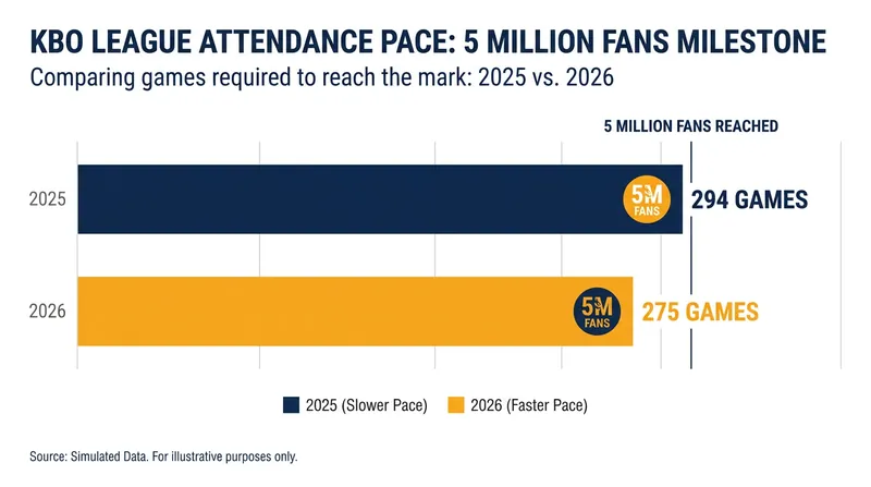 The KBO has shattered its previous attendance records, reaching 5 million fans faster than ever before.