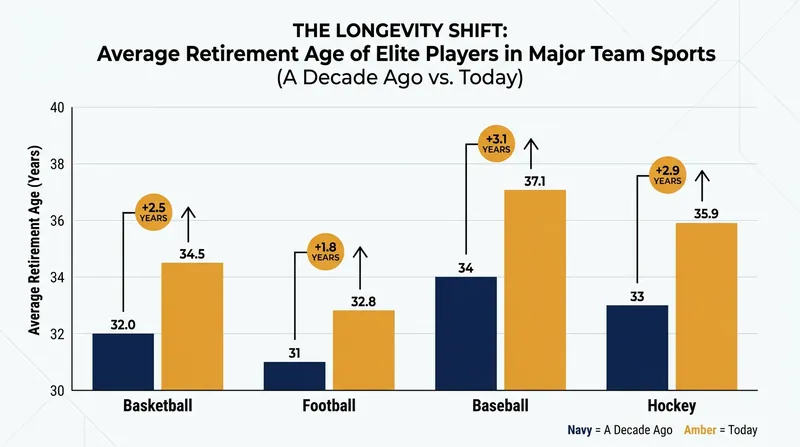 The traditional athletic aging curve is being pushed back across multiple high-impact sports.