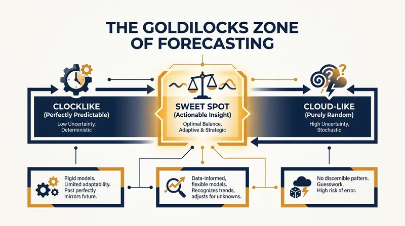Forecasting techniques only work in the 'Goldilocks zone'—questions that are neither perfectly predictable nor entirely random.