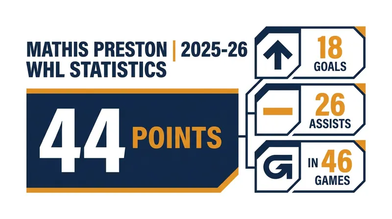 Preston maintained nearly a point-per-game pace despite missing two months of action.