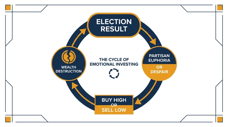 The emotional investing cycle often leads investors to buy and sell at the exact wrong times.