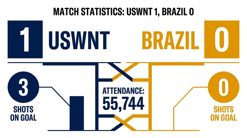 The U.S. defense completely neutralized the Brazilian attack, allowing zero shots on goal.