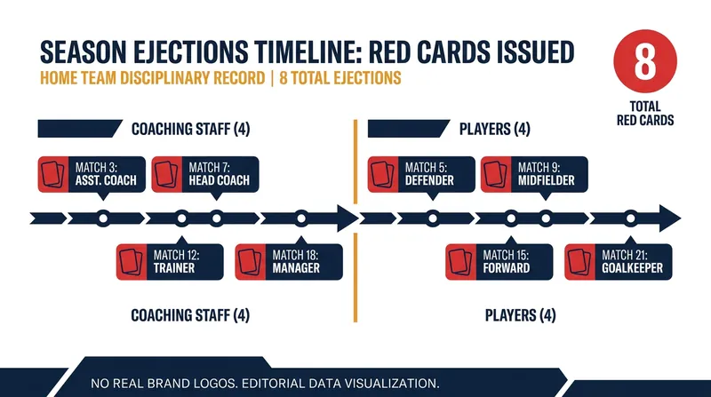A breakdown of the unprecedented disciplinary actions taken against Brazil.
