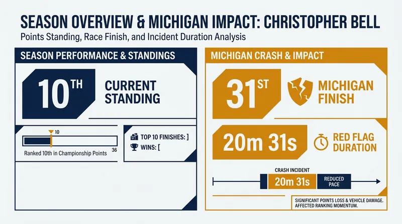 Bell's current standing and the immediate impact of the Michigan crash.
