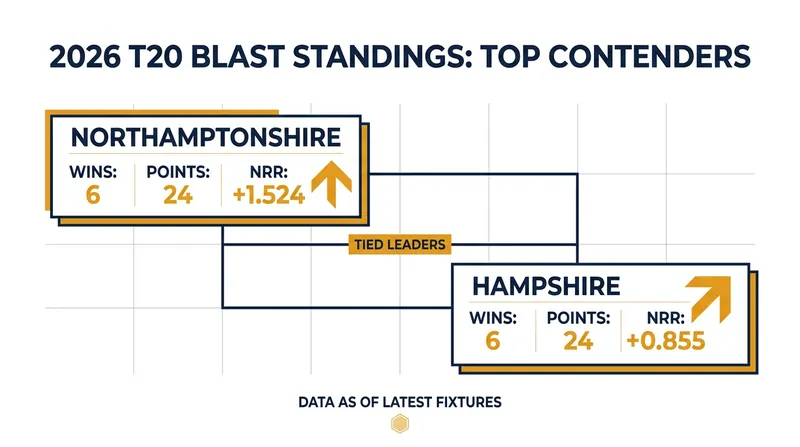 Northamptonshire and Hampshire have set the pace with perfect 6-0 records at the halfway mark.