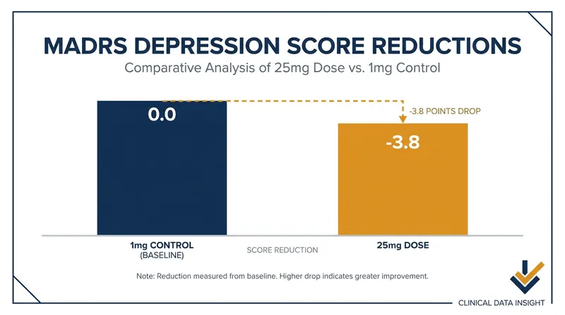Patients receiving the therapeutic 25mg dose showed a statistically significant -3.8 point greater reduction in depression severity scores compared to the control group.