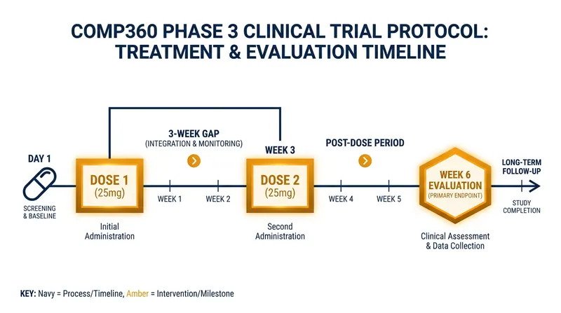 The COMP006 trial evaluated the efficacy of two 25-milligram doses of synthetic psilocybin administered three weeks apart.