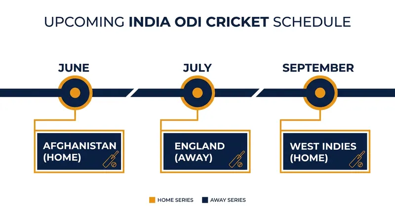 India's upcoming ODI fixtures as the team builds toward the 2027 World Cup.
