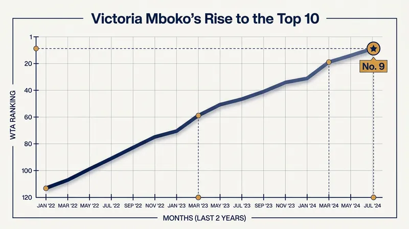 Mboko's injury pauses a breakout season that saw her surge into the WTA top 10.
