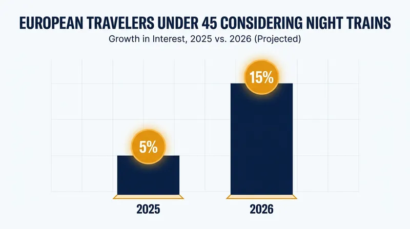 Consideration for night trains among younger European travelers has tripled in just one year.