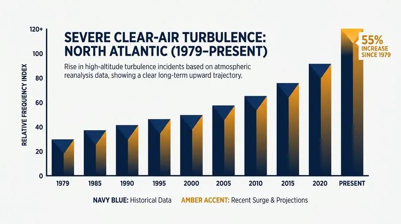 Climate change and warming upper atmospheres have driven a 55% increase in severe clear-air turbulence over the North Atlantic.