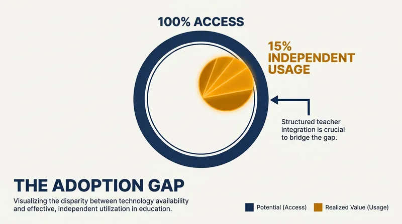Access alone is insufficient; data shows students rarely use AI tools voluntarily without teacher integration.