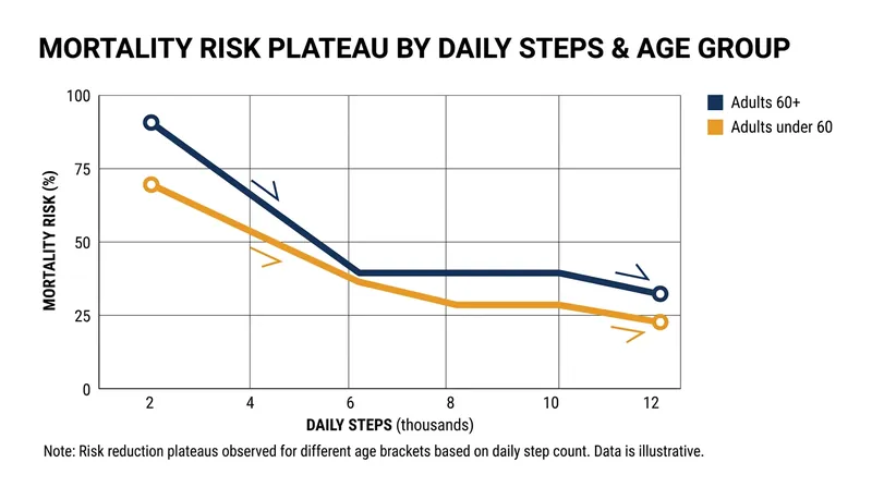 Longevity benefits plateau at different step counts depending on age, maxing out well before 10,000 for older adults.