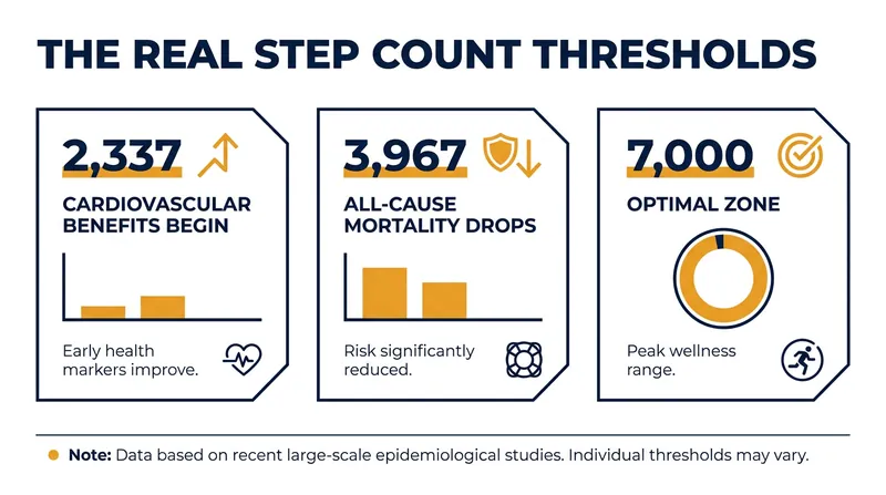 Mortality risk begins to drop at just a few thousand steps, according to recent meta-analyses.